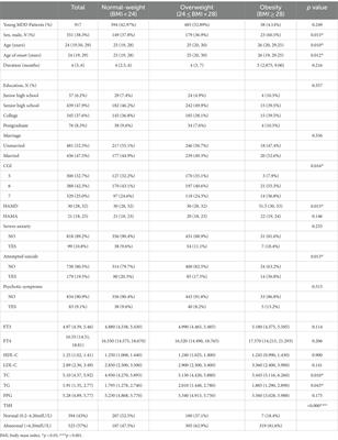 Prevalence and associated clinical factors for overweight and obesity in young first-episode and drug-naïve Chinese patients with major depressive disorder